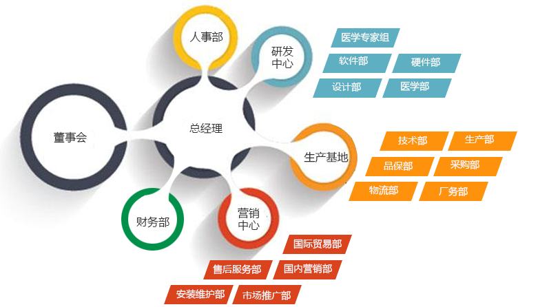 知能醫(yī)學(xué)模型組織機構(gòu)