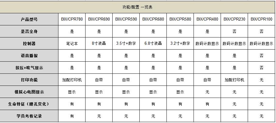 知能醫(yī)學(xué)模型心肺復(fù)蘇模擬人產(chǎn)品功能參數(shù)一覽表